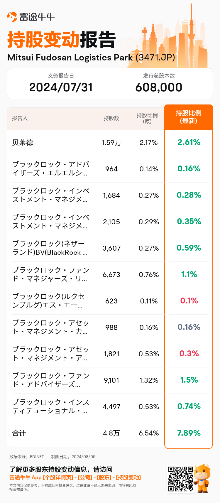 JPStockInsiderTradingAutoNewsSpider_nn_S100U5FS_1722840000_zh-cn