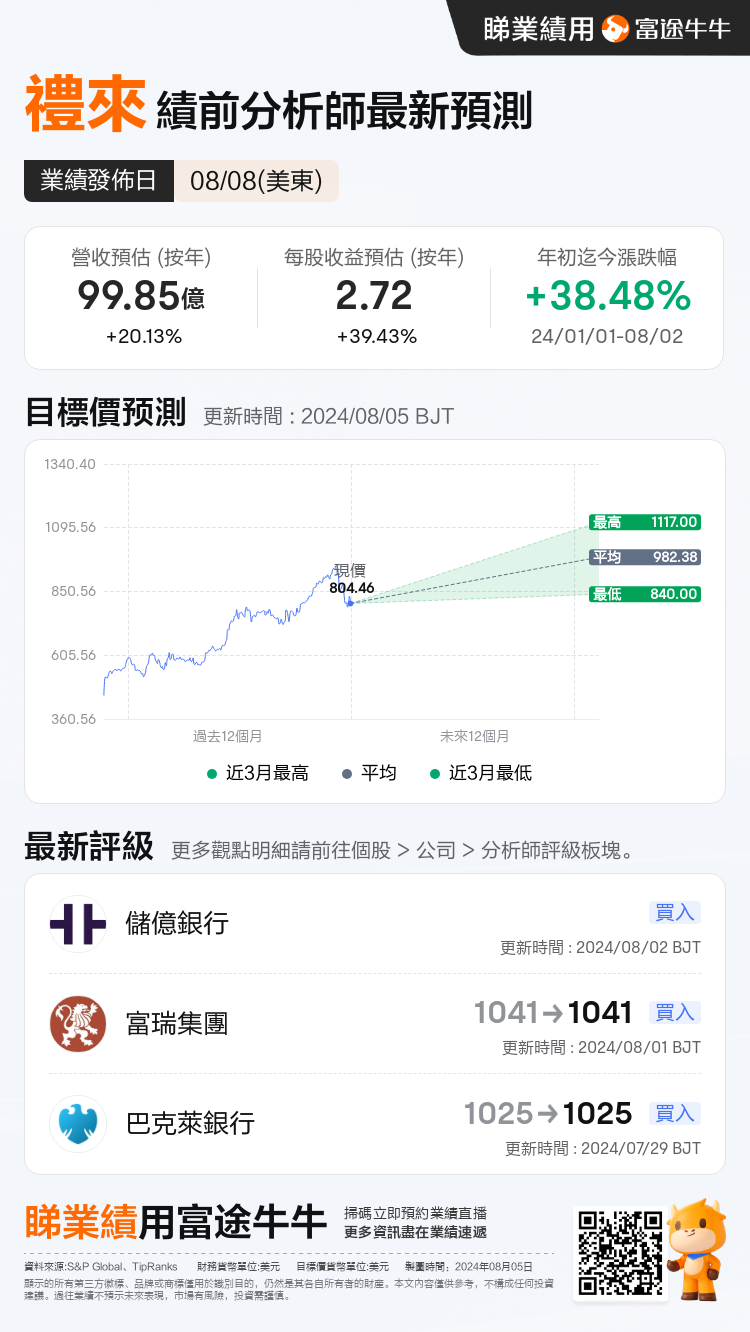 一圖前瞻| 禮來業績來襲！減肥藥競爭激烈但摩通仍看好，阿爾茨海默病新藥或成新增長點