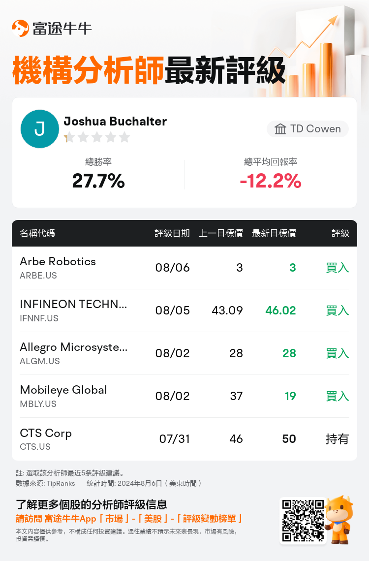 AnalystRecentRatingAutoNews_81204946890343_20240806_c3c67836cd71f2bb3a436ffb75c0a0297910556c_1723001454293859_nn_tc