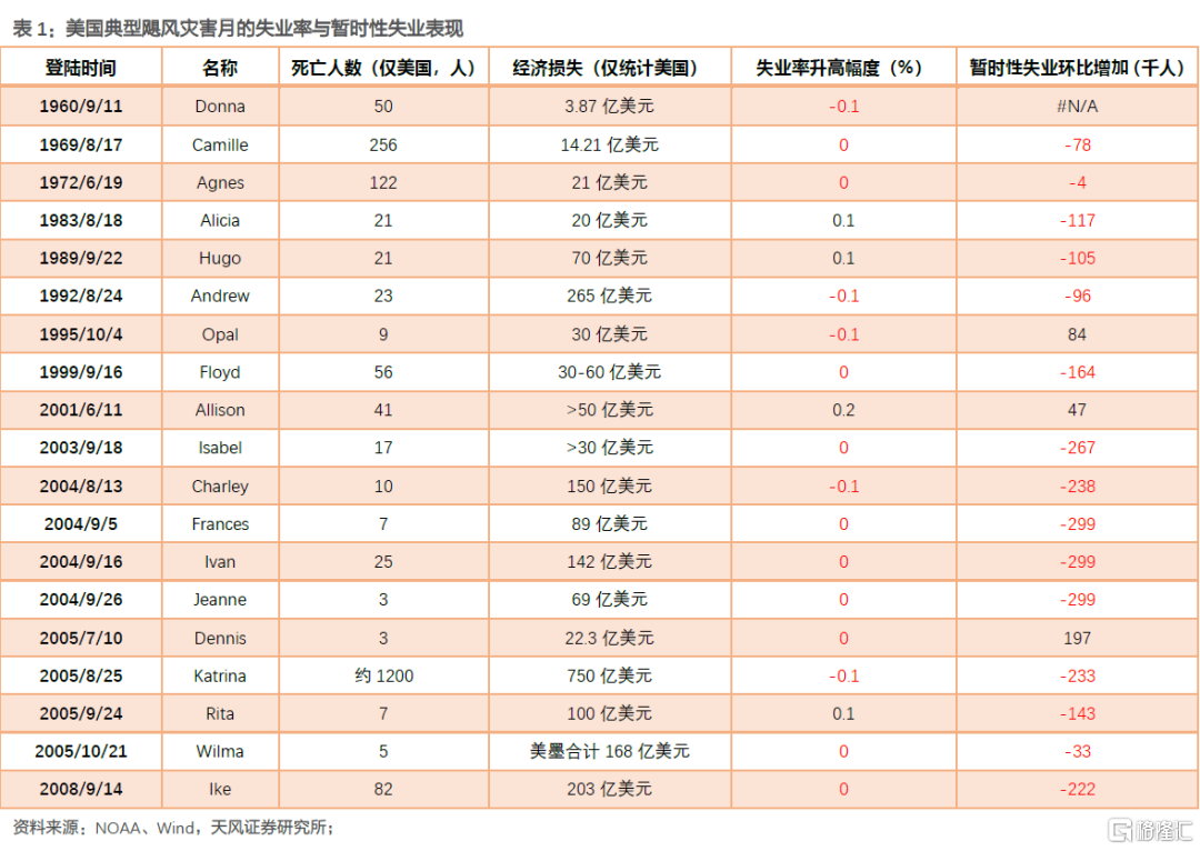 天风证券：美国经济衰退的两种视角