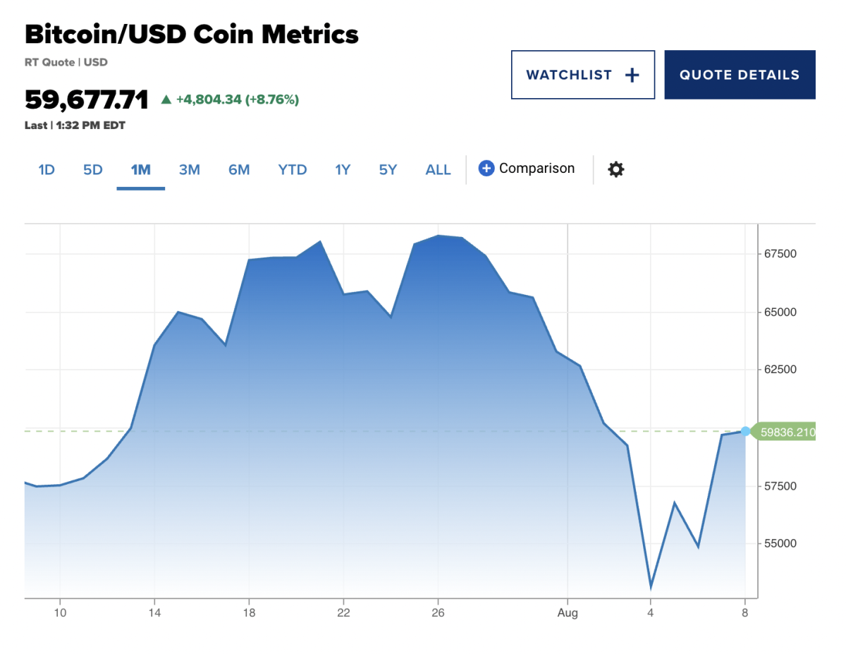 Cryptos rebounded, with bitcoin returning to $59,000.