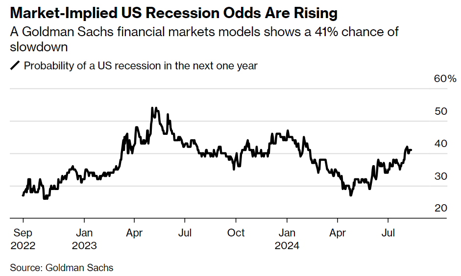 高盛金融市场模型显示，经济放缓的可能性为41%