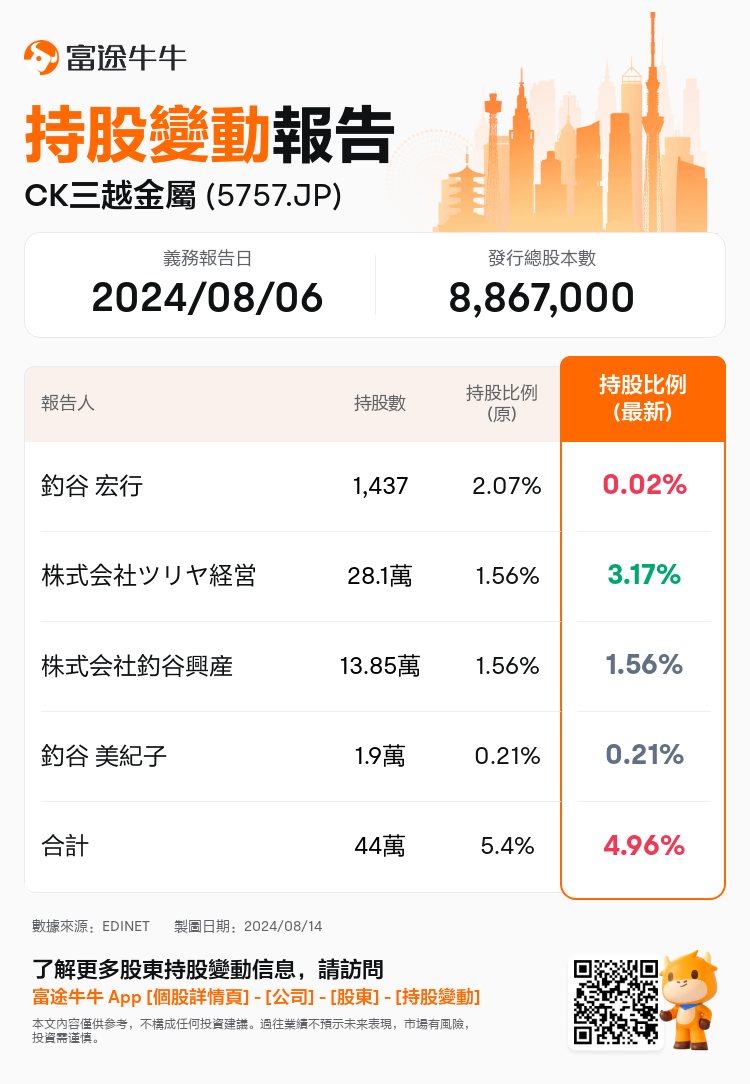 JPStockInsiderTradingAutoNewsSpider_nn_S100U85H_1723603800_zh-hk