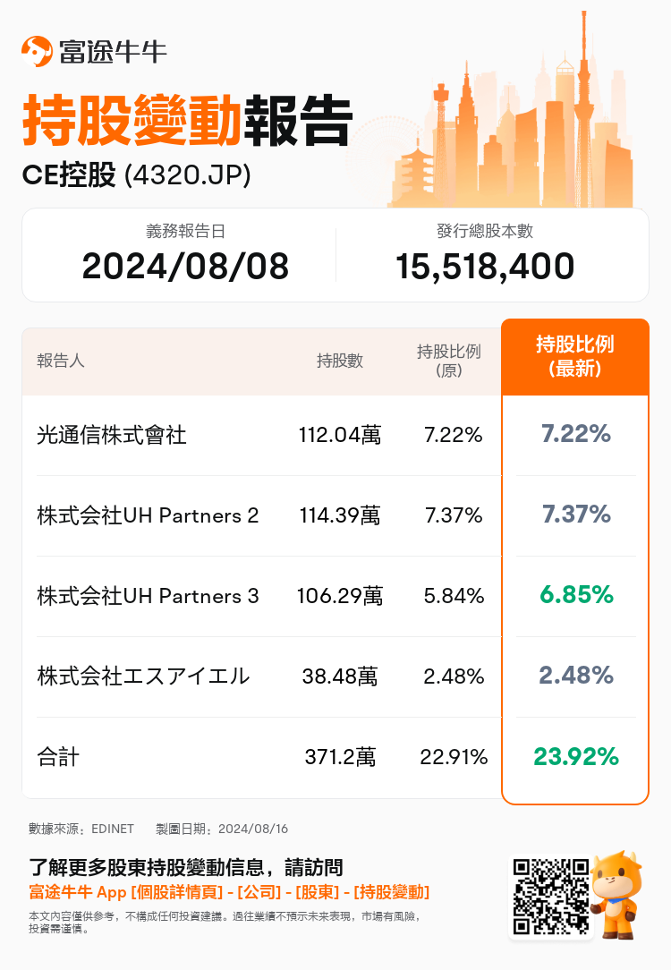 JPStockInsiderTradingAutoNewsSpider_nn_S100U8UJ_1723790100_zh-hk