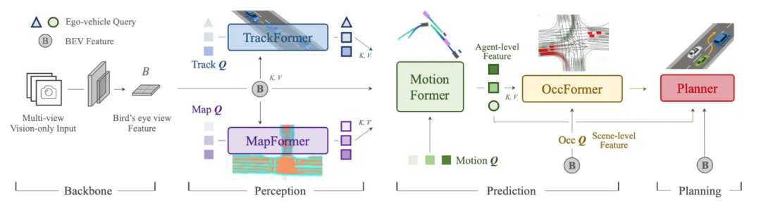 Source: Hu, Yihan, et al. Planning-oriented autonomous driving.