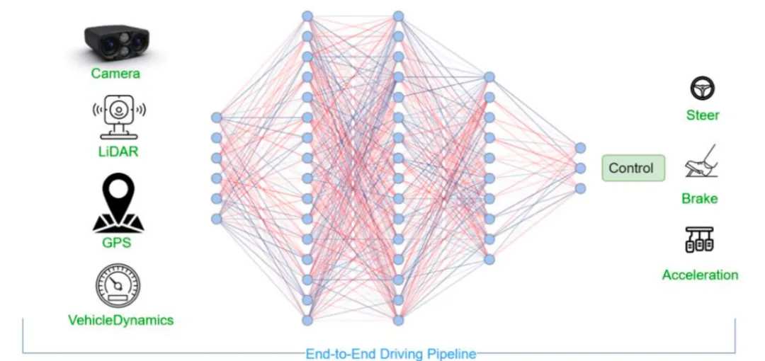 Figure 9. Implicit End-to-End