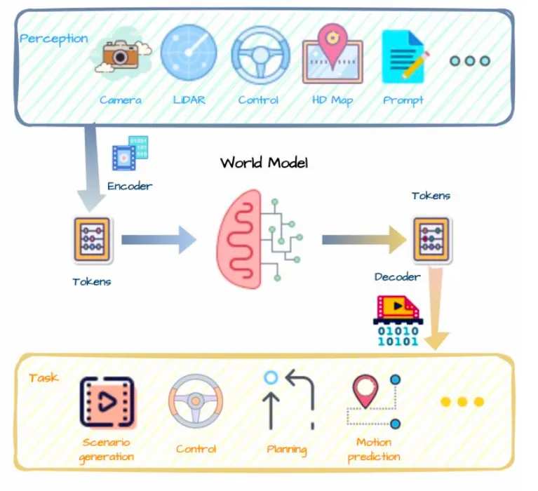 A comprehensive solution for applying the world model to autonomous driving