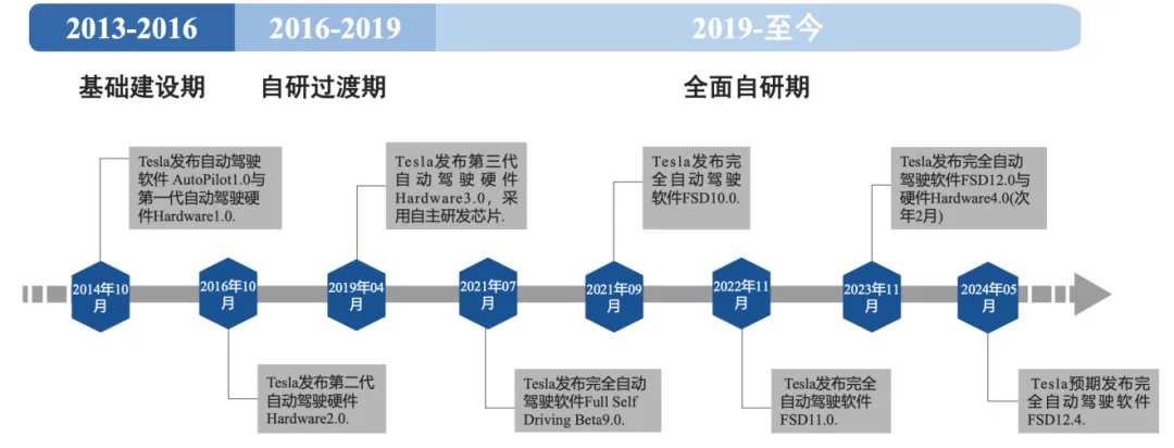 Figure 12. The development process of Tesla's intelligent driving