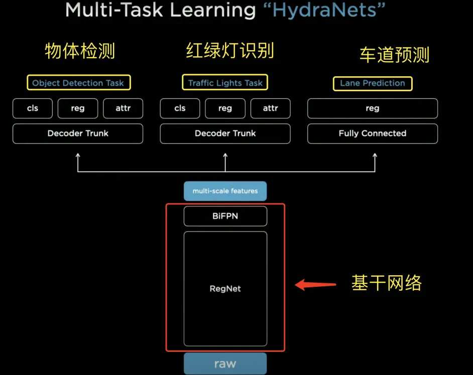 Figure 13. HydraNet Hydra Framework Source: 2021 Tesla AI Day