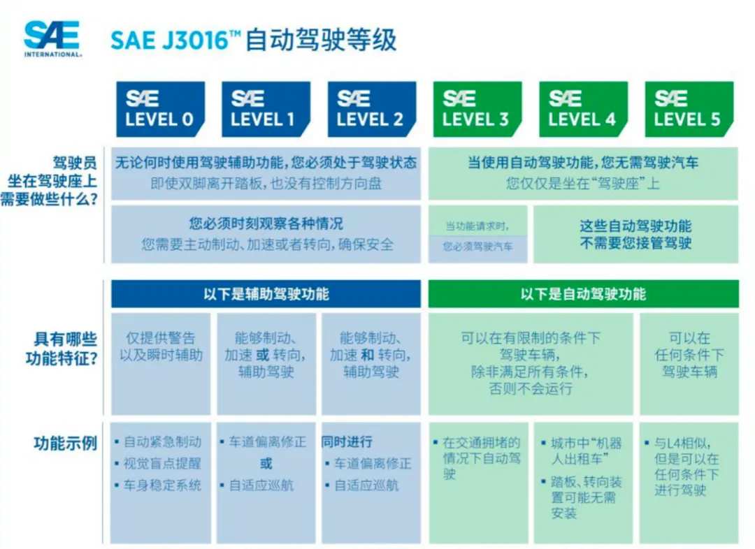Figure 3. SAE J3016 autonomous driving classification