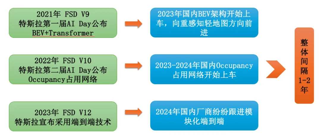 Figure 19. Overall, domestic manufacturers are 1-2 years behind Tesla