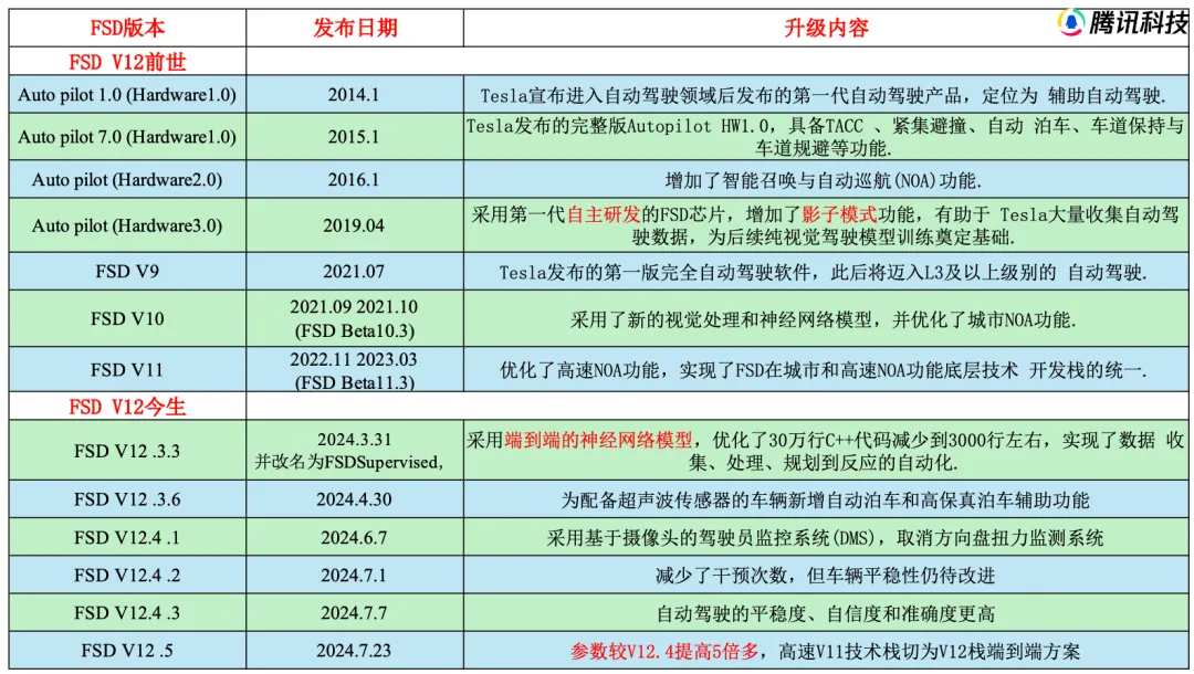 Table 1. FSD iterative version sources: Tesla AI Day, Musk Twitter, Zhongtai Securities, compiled and drawn by Tencent Technology