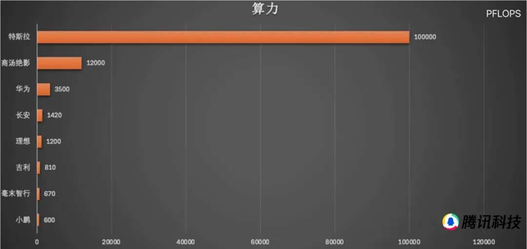Figure 24. Comparison of computing power between Tesla and domestic smart driving companies