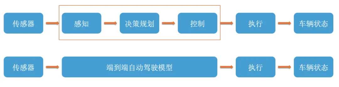 Figure 6. Simple diagram of modular vs end-to-end architecture