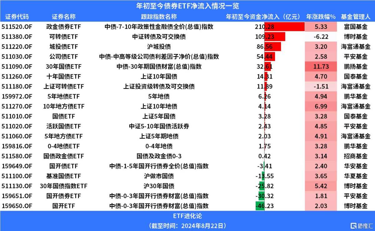 國泰基金宣佈兩隻國債ETF降費50%！