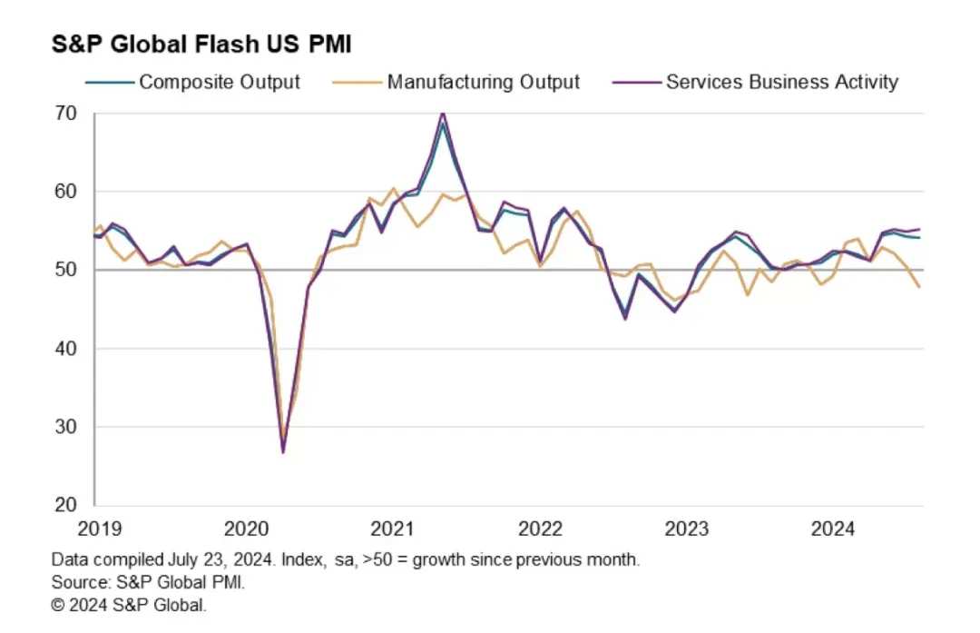 （来源：S&P Global PMI）