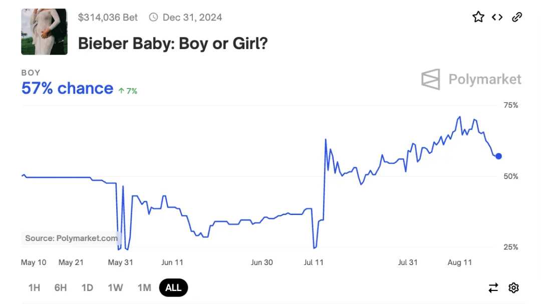 用户投注预测「比伯宝宝:男孩还是女孩?」|图片来源:Polymarket