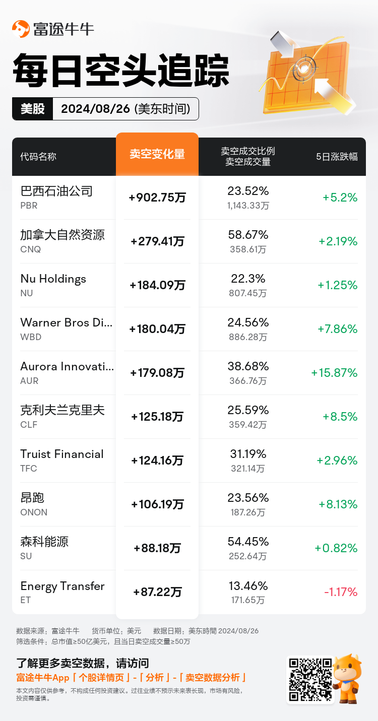 USDailyShortSaleAutoNewsSpider_nn_20240827_1724763600_zh-cn