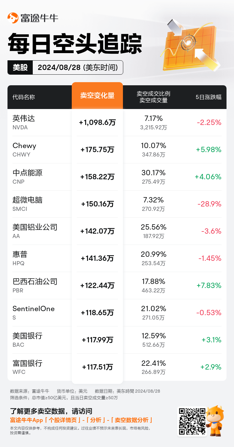 USDailyShortSaleAutoNewsSpider_nn_20240829_1724936400_zh-cn