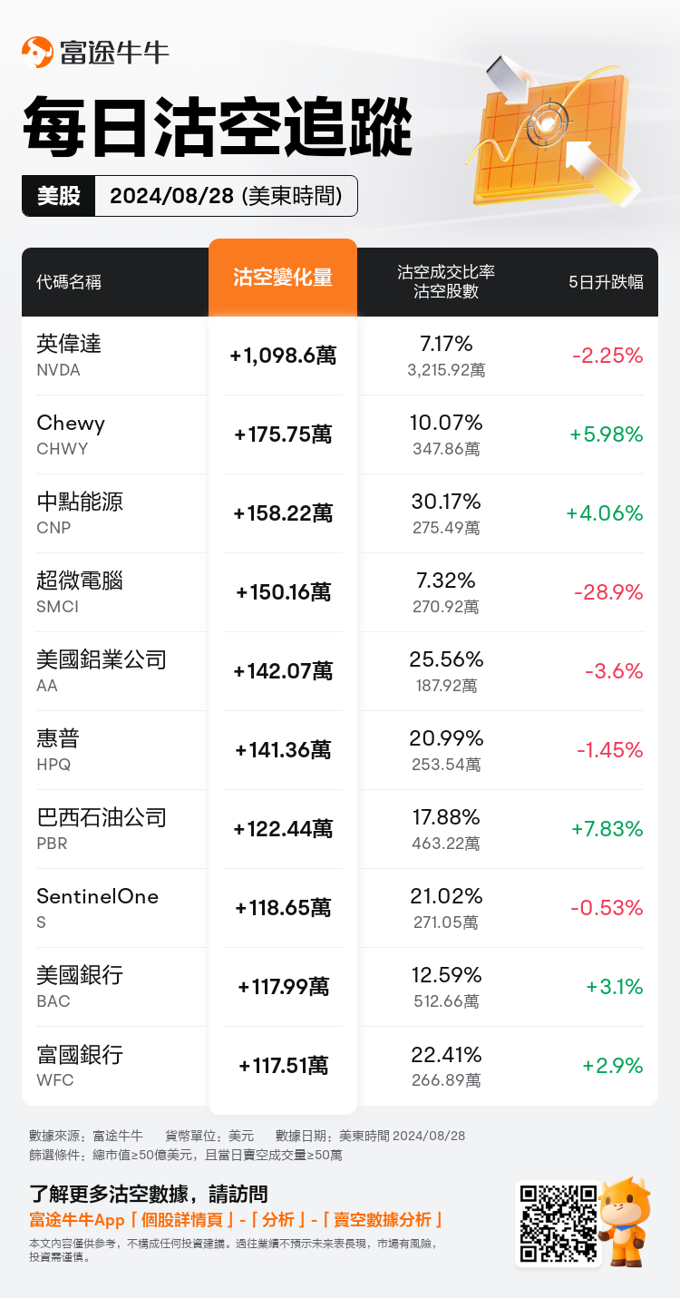 USDailyShortSaleAutoNewsSpider_nn_20240829_1724936400_zh-hk