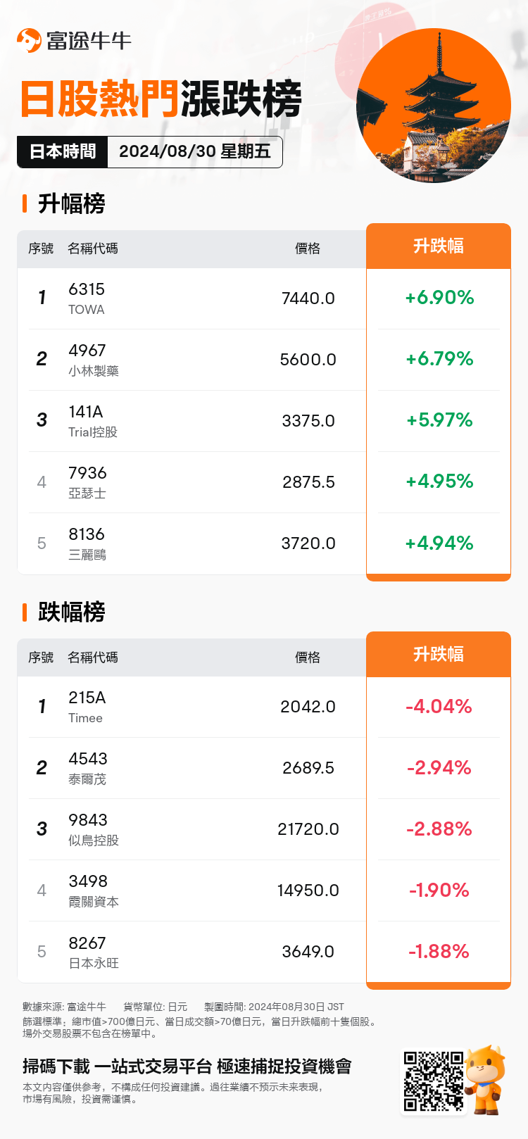 JPDailyUpFallTradingAutoNewsSpider_20240830_nn_market_up_fall_1724998800_TC