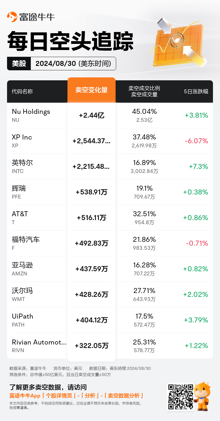 USDailyShortSaleAutoNewsSpider_nn_20240831_1725109200_zh-cn