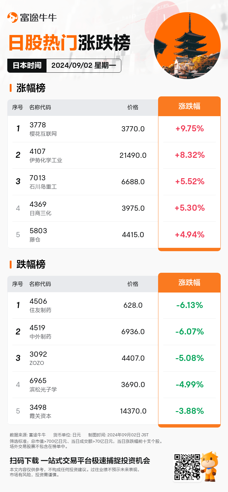 JPDailyUpFallTradingAutoNewsSpider_20240902_nn_market_up_fall_1725258000_SC