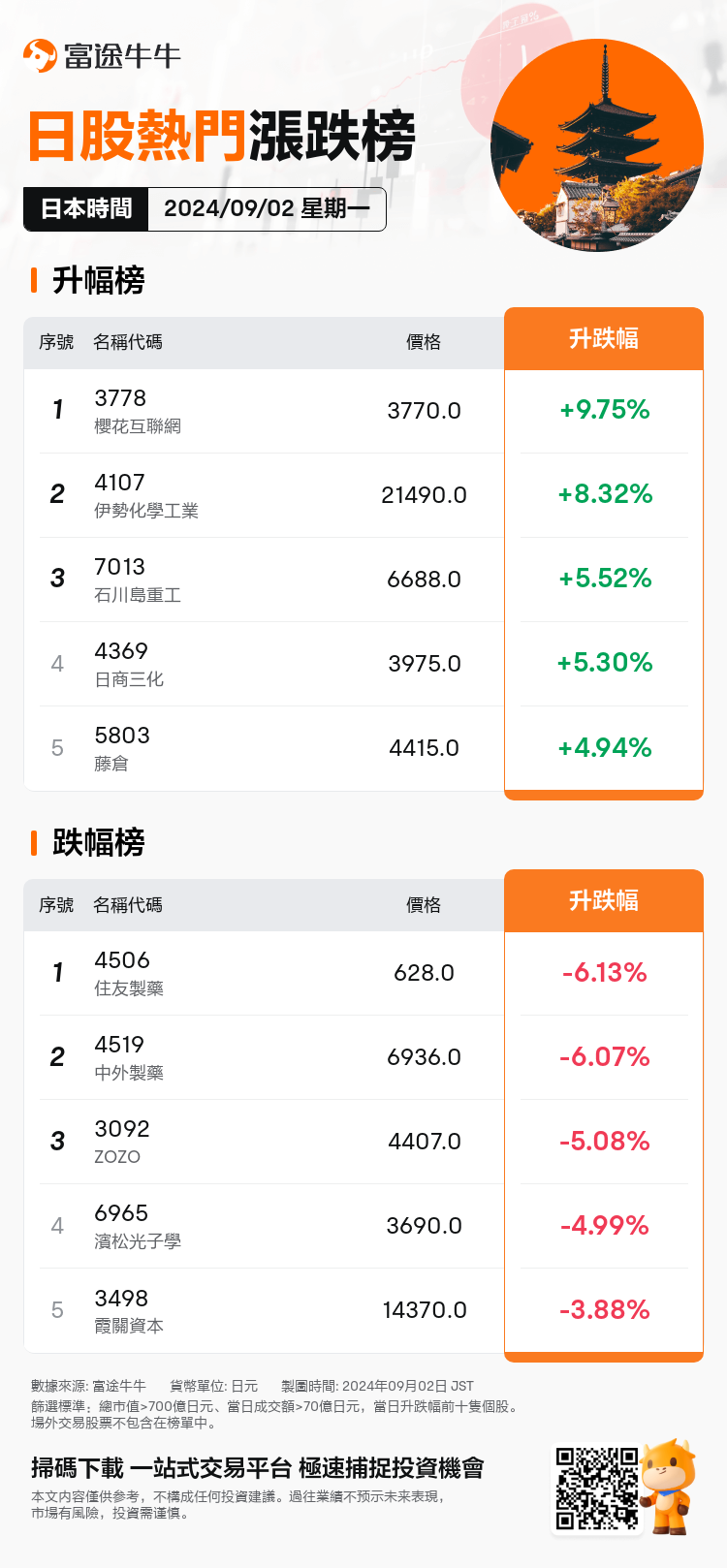 JPDailyUpFallTradingAutoNewsSpider_20240902_nn_market_up_fall_1725258000_TC