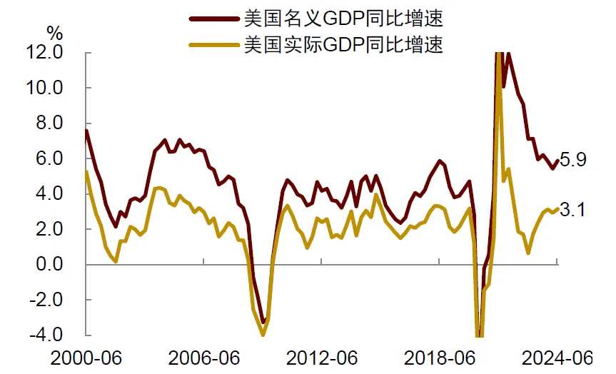 图表1：美国实际GDP同比增速超过3%；资料来源：Haver，中金公司研究部