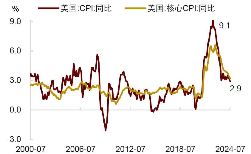 图表2：美国通胀率已回落至3%左右；资料来源：Wind，中金公司研究部