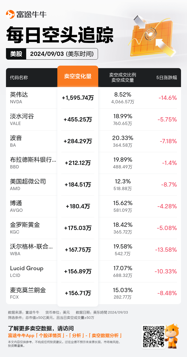 USDailyShortSaleAutoNewsSpider_nn_20240904_1725454800_zh-cn