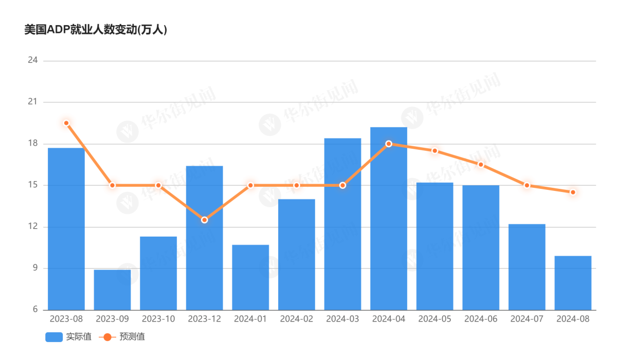 美国8月ADP新增就业意外降至9.9万人，创一年来最低纪录
