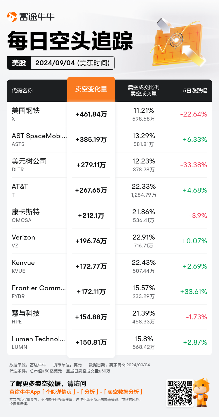 USDailyShortSaleAutoNewsSpider_nn_20240905_1725541200_zh-cn