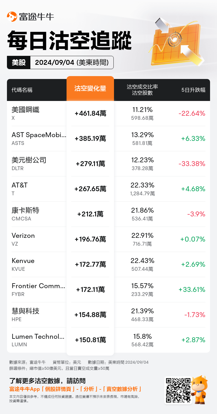 USDailyShortSaleAutoNewsSpider_nn_20240905_1725541200_zh-hk