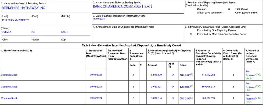 （伯克希尔本周减持美国银行记录 来源：SEC）