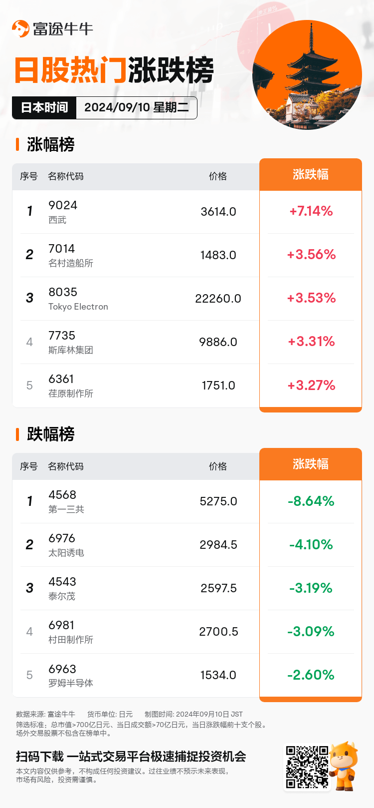 JPDailyUpFallTradingAutoNewsSpider_20240910_nn_market_up_fall_1725949200_SC