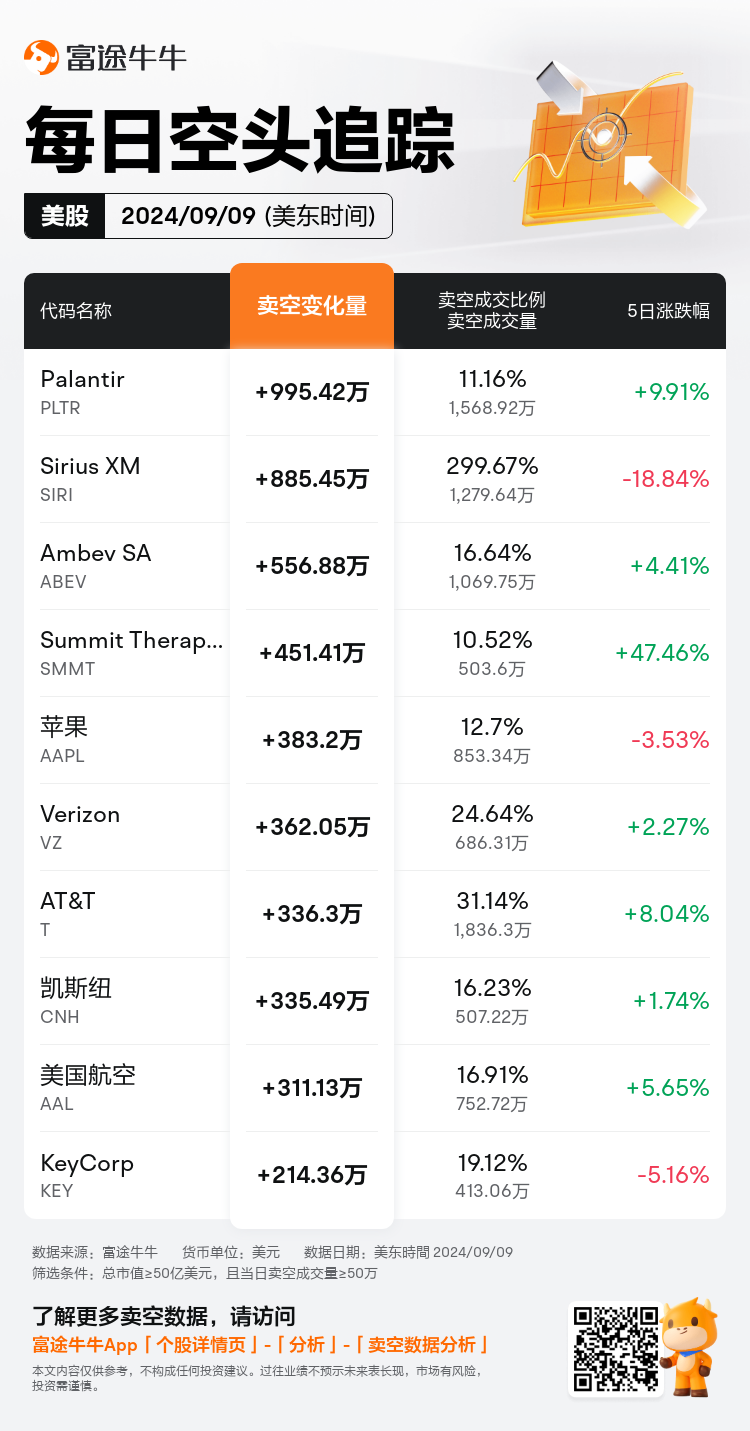 USDailyShortSaleAutoNewsSpider_nn_20240910_1725973200_zh-cn