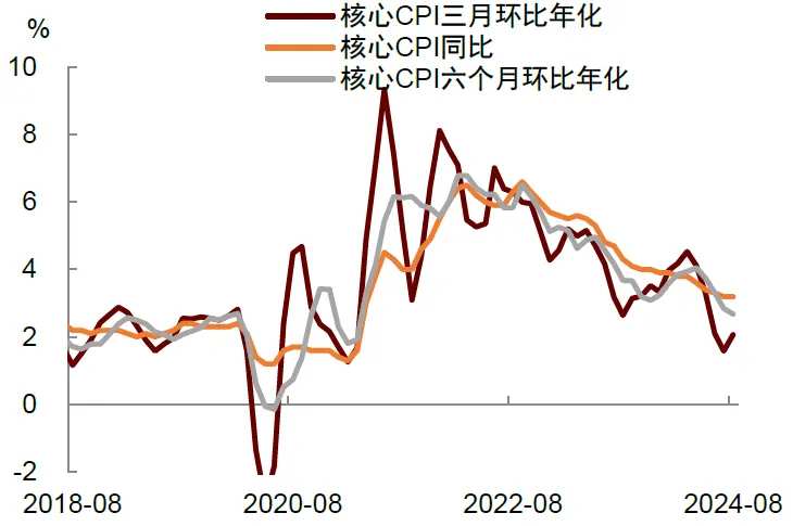 图表1：美国核心通胀仍呈现放缓趋势；资料来源：Haver，中金公司研究部