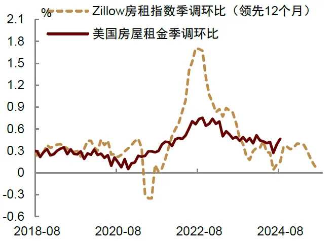 图表2：房租通胀环比增速反弹至0.5%；资料来源：Haver，中金公司研究部