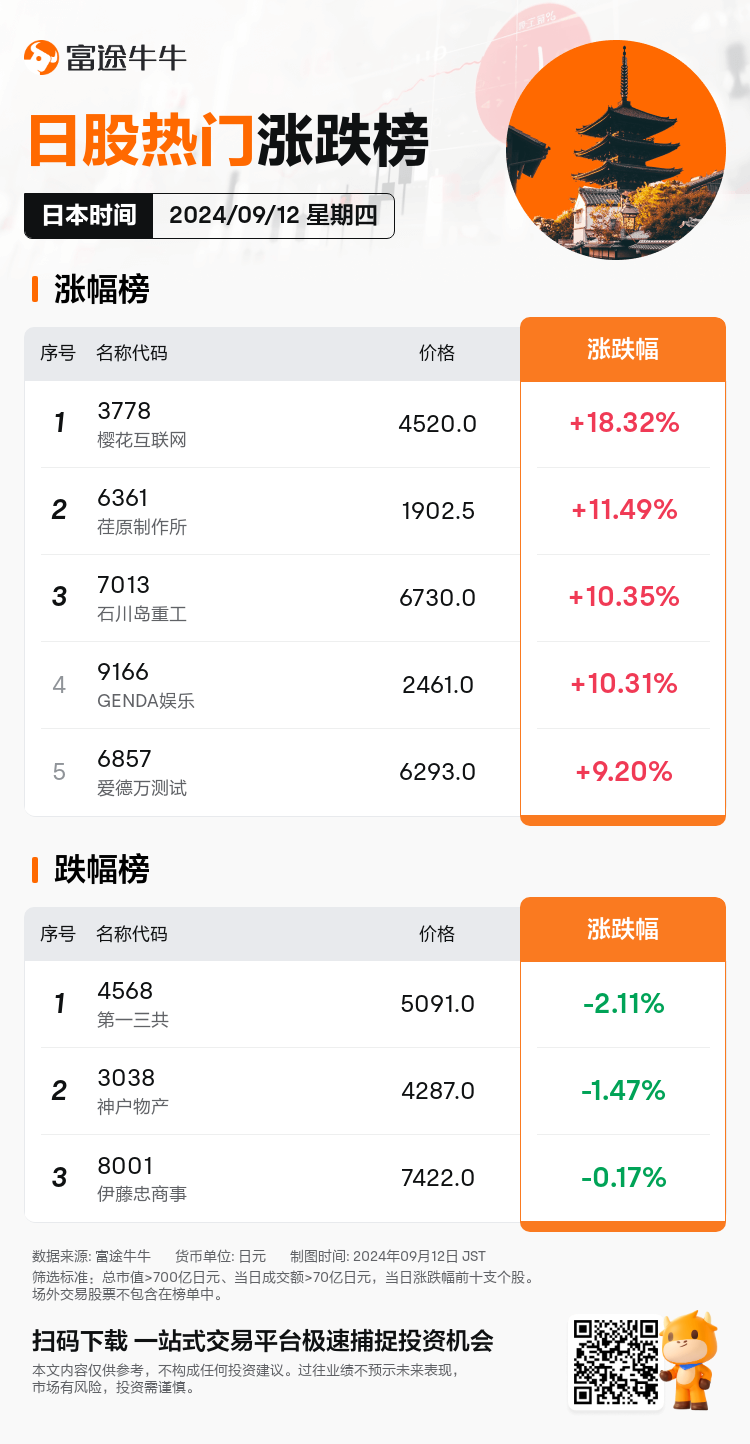 JPDailyUpFallTradingAutoNewsSpider_20240912_nn_market_up_fall_1726122000_SC