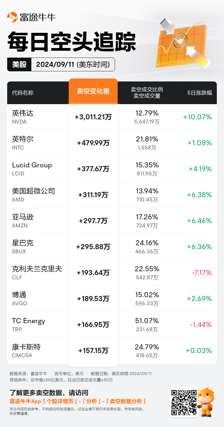 USDailyShortSaleAutoNewsSpider_nn_20240912_1726146000_zh-cn