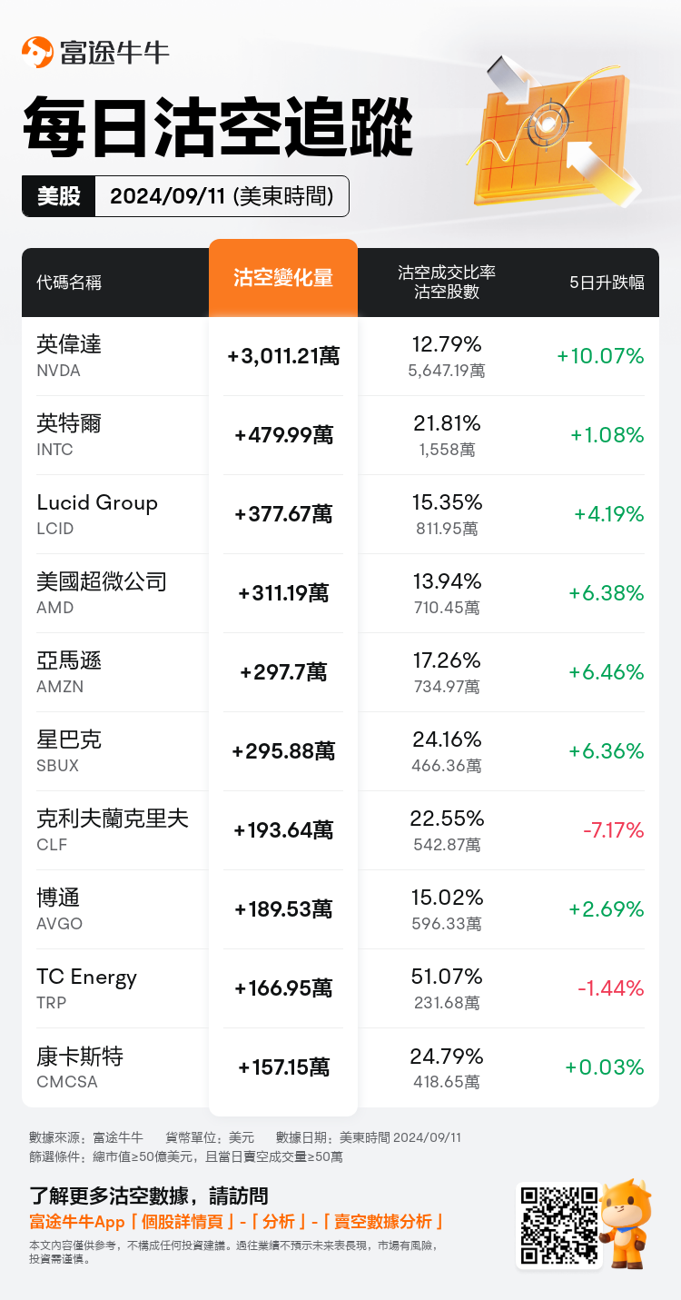 USDailyShortSaleAutoNewsSpider_nn_20240912_1726146000_zh-hk