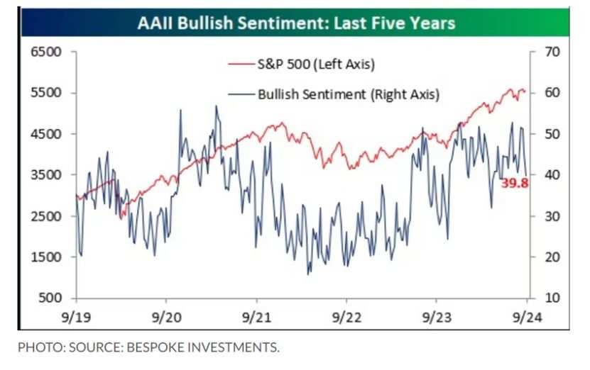 AAII看涨情绪