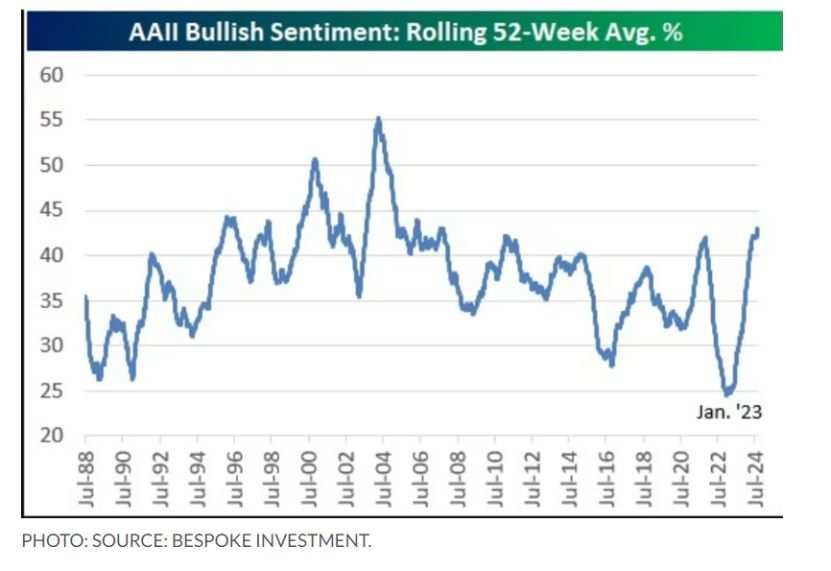 AAII看涨情绪的52周滚动平均值