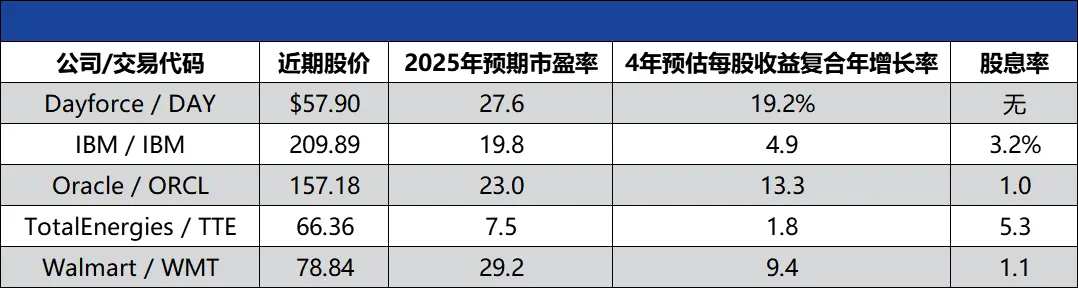 来源：彭博；FactSet