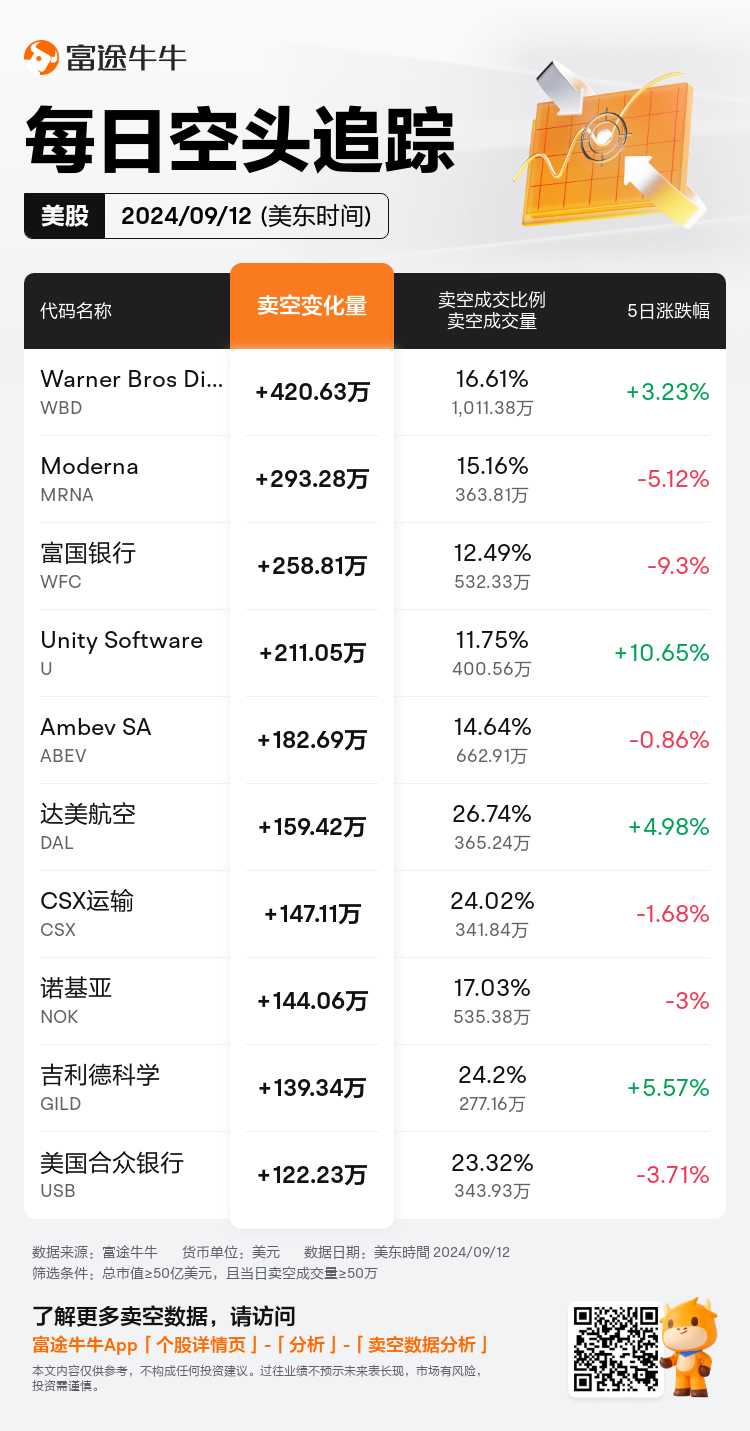 USDailyShortSaleAutoNewsSpider_nn_20240913_1726232400_zh-cn