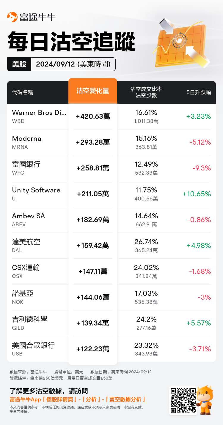 USDailyShortSaleAutoNewsSpider_nn_20240913_1726232400_zh-hk