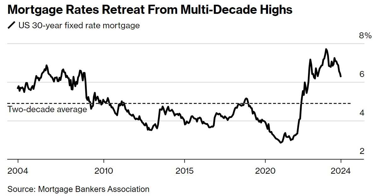 抵押贷款利率从数十年高位回落