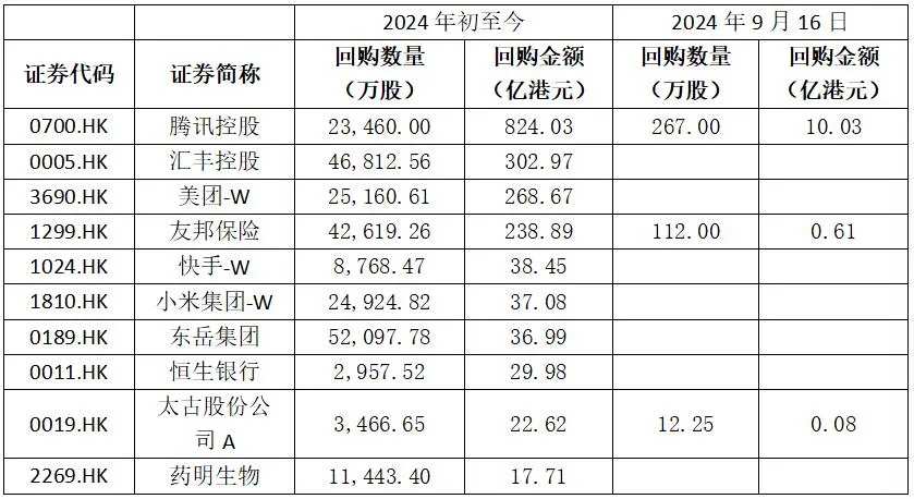 部分港股上市公司股票回购情况