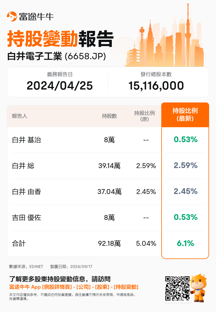 JPStockInsiderTradingAutoNewsSpider_nn_S100UD2H_1726556820_zh-hk